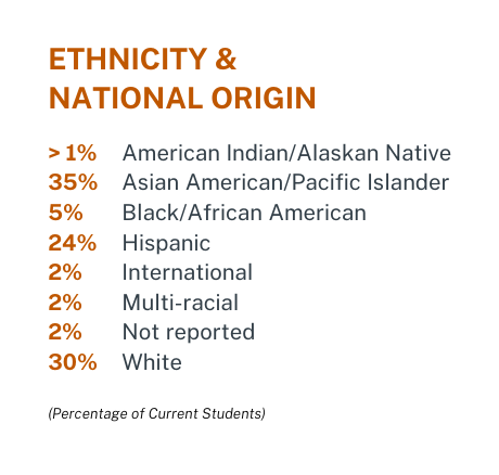 Percentage of students by ethnicity & national origin